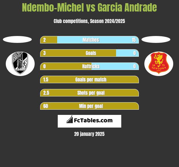 Ndembo-Michel vs Garcia Andrade h2h player stats