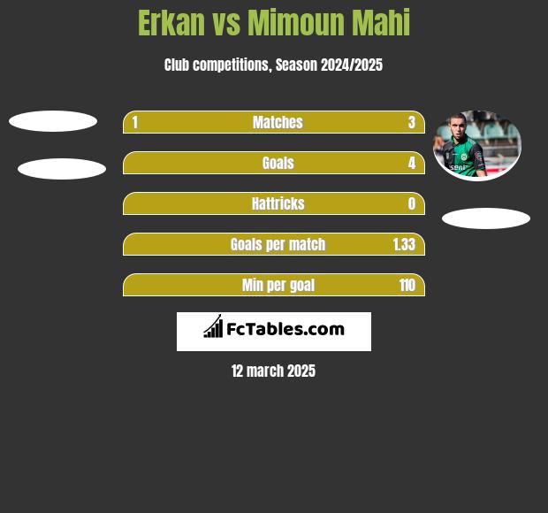 Erkan vs Mimoun Mahi h2h player stats