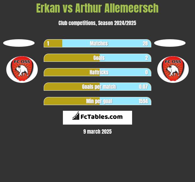 Erkan vs Arthur Allemeersch h2h player stats