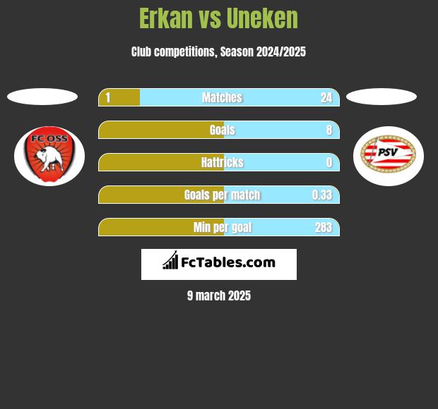 Erkan vs Uneken h2h player stats