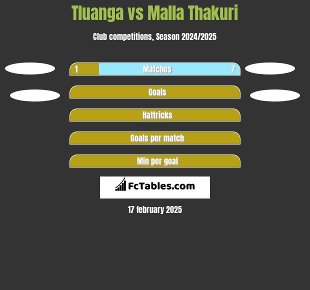 Tluanga vs Malla Thakuri h2h player stats