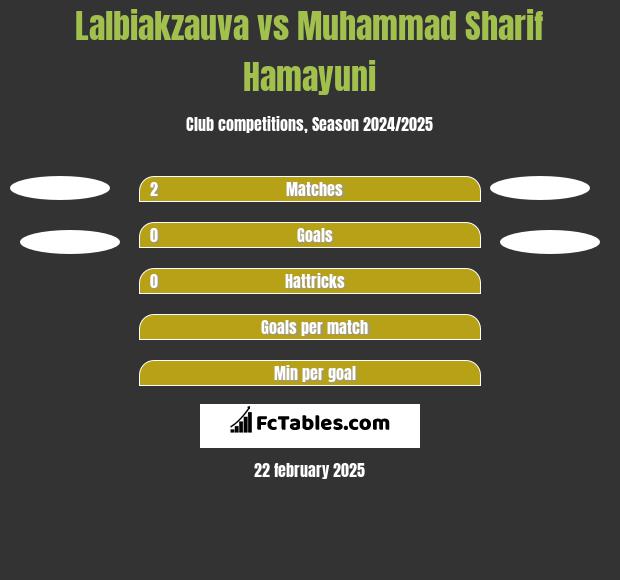 Lalbiakzauva vs Muhammad Sharif Hamayuni h2h player stats