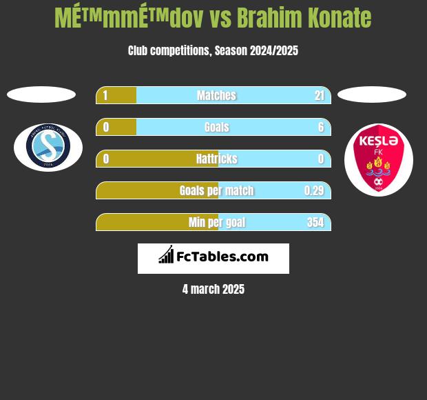 MÉ™mmÉ™dov vs Brahim Konate h2h player stats