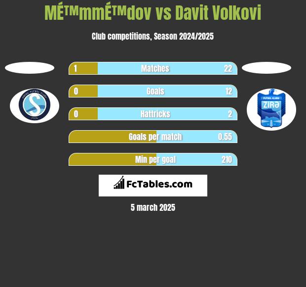 MÉ™mmÉ™dov vs Davit Volkovi h2h player stats