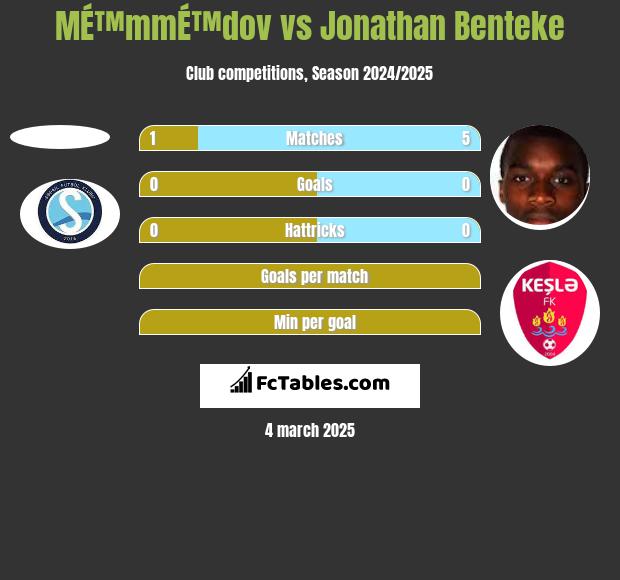 MÉ™mmÉ™dov vs Jonathan Benteke h2h player stats