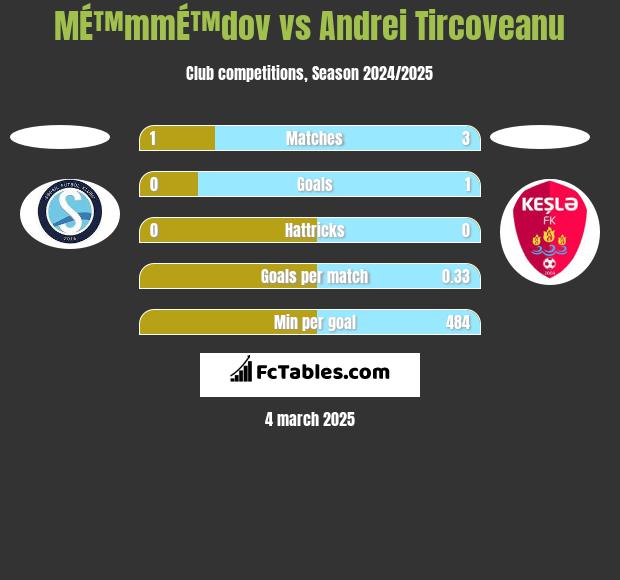 MÉ™mmÉ™dov vs Andrei Tircoveanu h2h player stats