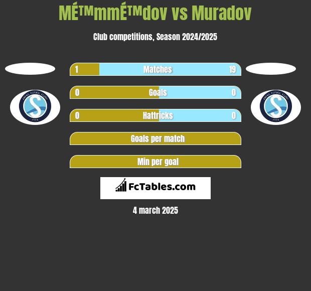 MÉ™mmÉ™dov vs Muradov h2h player stats