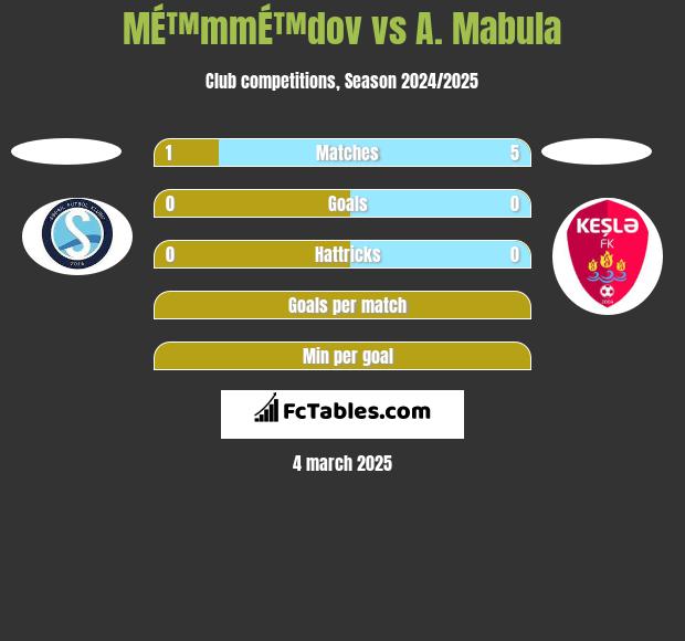 MÉ™mmÉ™dov vs A. Mabula h2h player stats