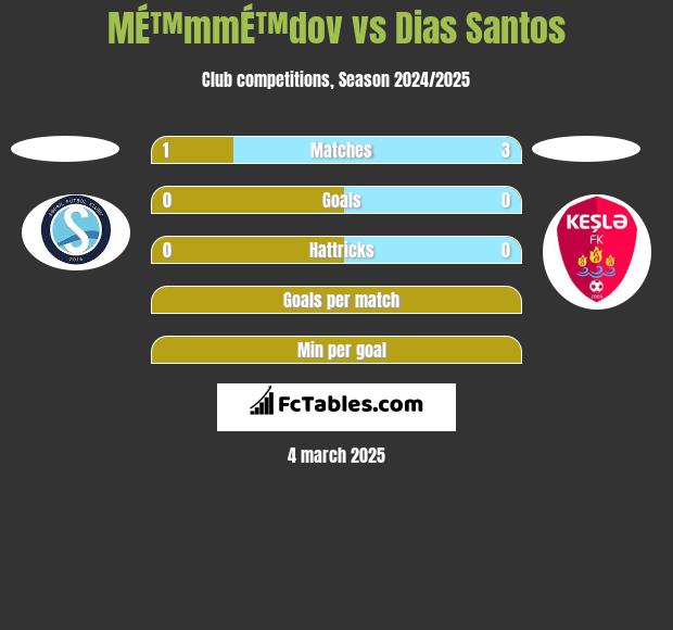 MÉ™mmÉ™dov vs Dias Santos h2h player stats