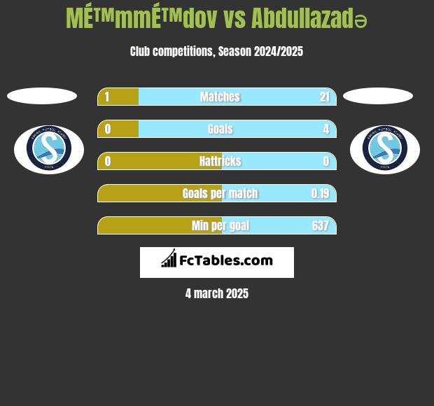 MÉ™mmÉ™dov vs Abdullazadə h2h player stats