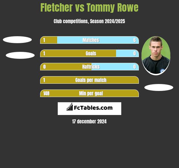 Fletcher vs Tommy Rowe h2h player stats