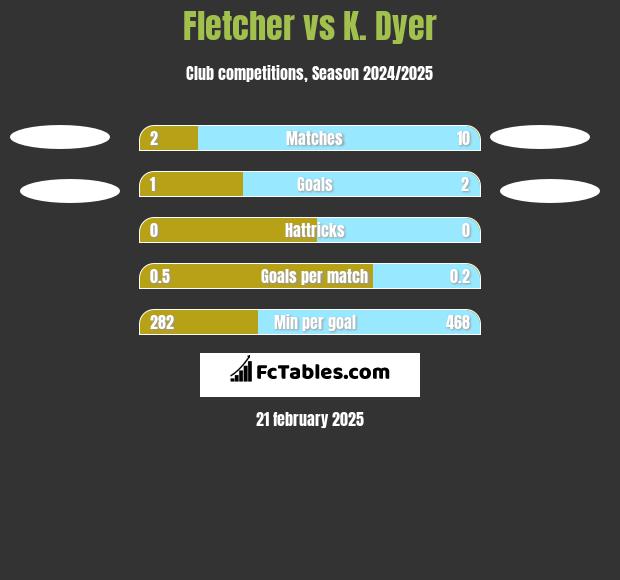 Fletcher vs K. Dyer h2h player stats