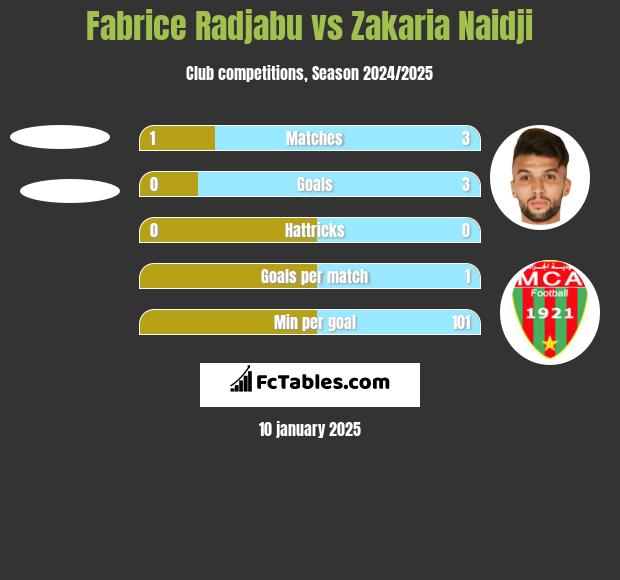 Fabrice Radjabu vs Zakaria Naidji h2h player stats