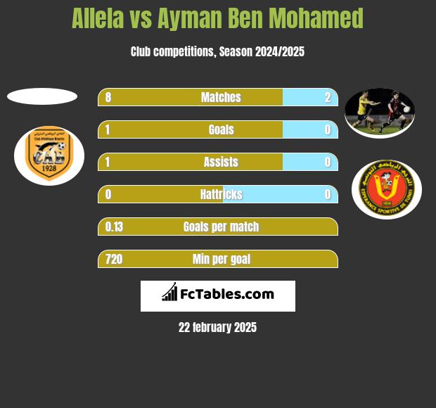 Allela vs Ayman Ben Mohamed h2h player stats