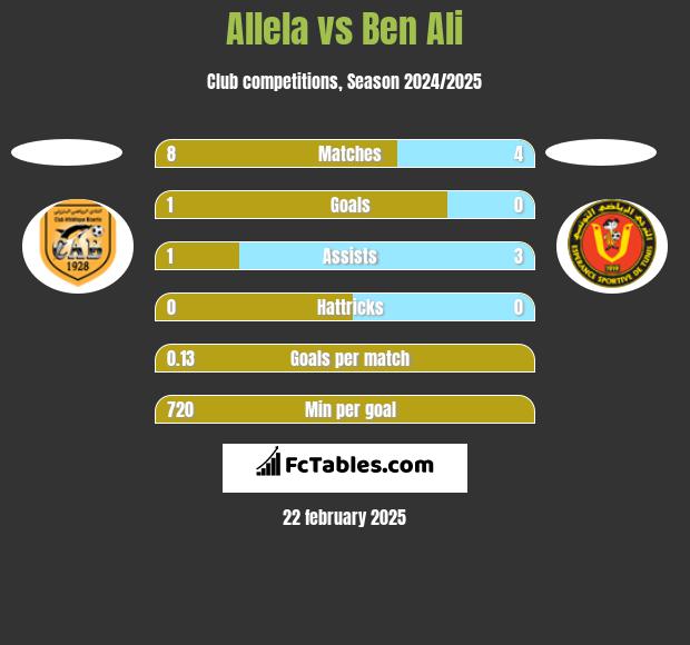 Allela vs Ben Ali h2h player stats