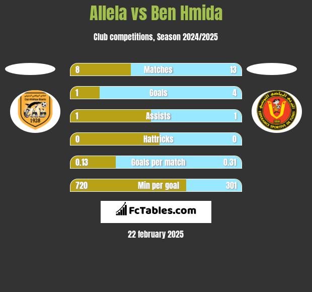 Allela vs Ben Hmida h2h player stats