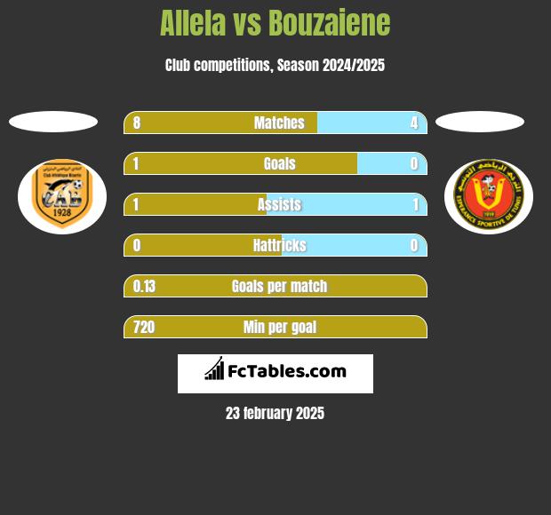 Allela vs Bouzaiene h2h player stats