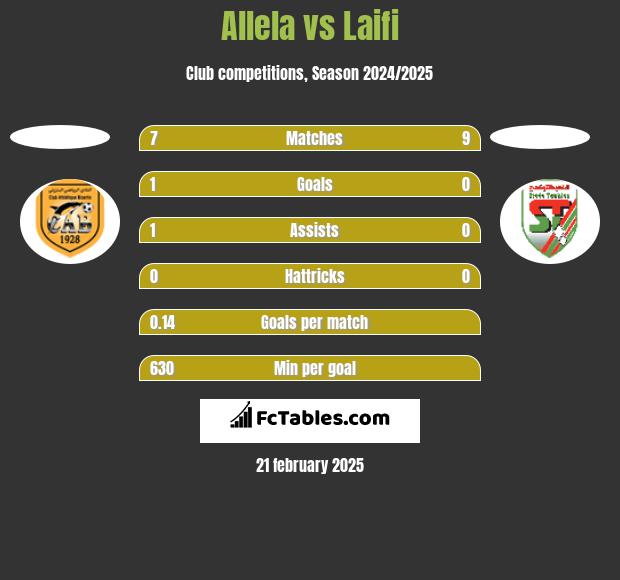 Allela vs Laifi h2h player stats