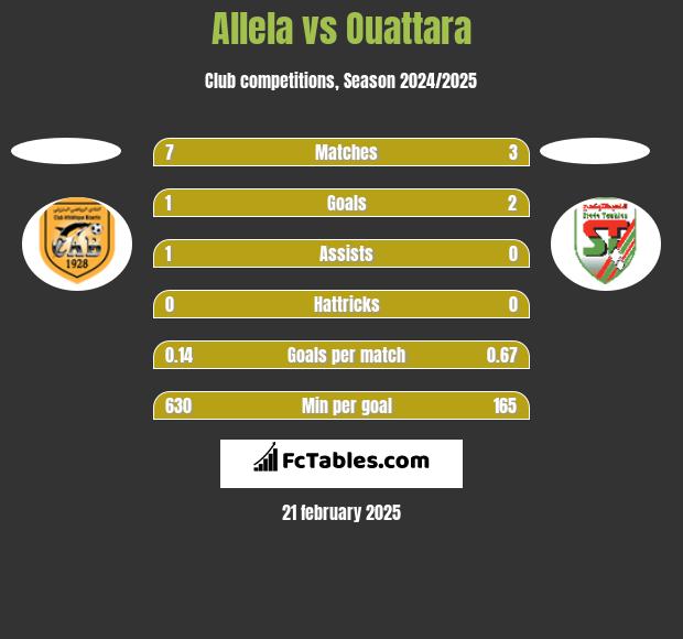 Allela vs Ouattara h2h player stats