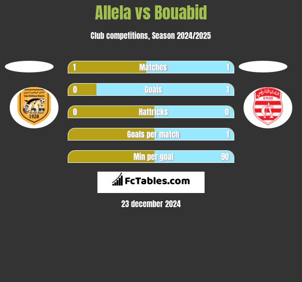 Allela vs Bouabid h2h player stats