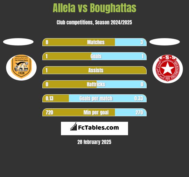 Allela vs Boughattas h2h player stats