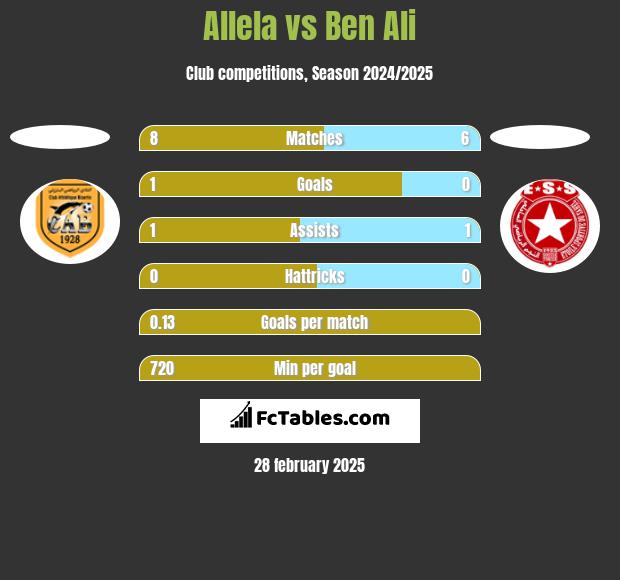 Allela vs Ben Ali h2h player stats