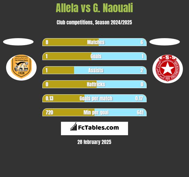 Allela vs G. Naouali h2h player stats