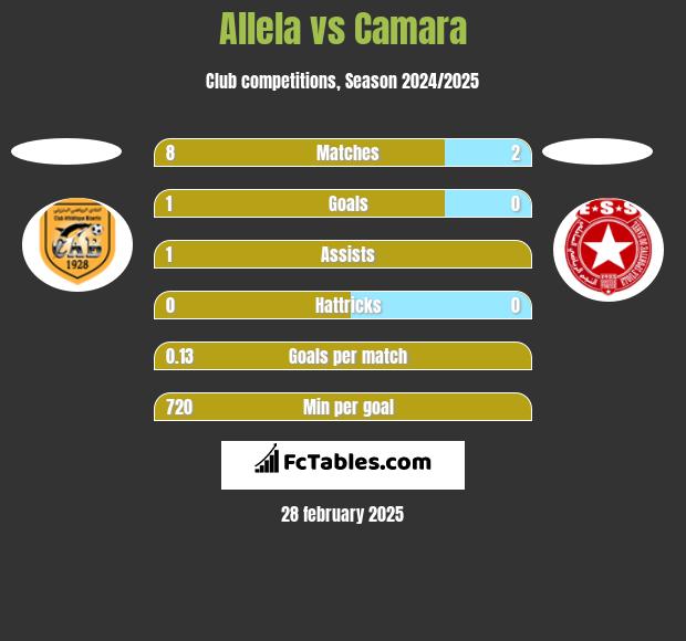 Allela vs Camara h2h player stats