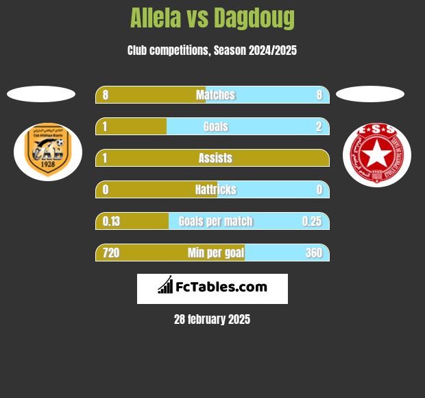 Allela vs Dagdoug h2h player stats