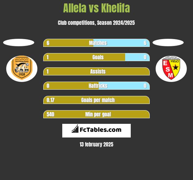 Allela vs Khelifa h2h player stats