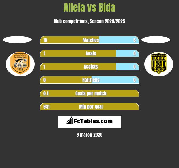 Allela vs Bida h2h player stats