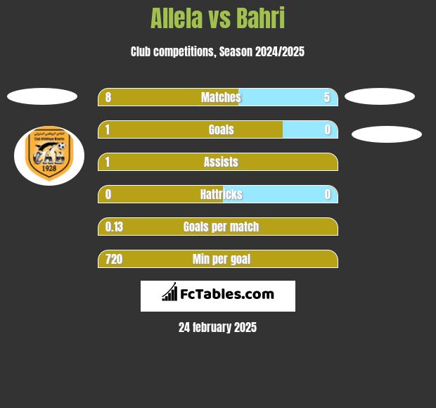 Allela vs Bahri h2h player stats