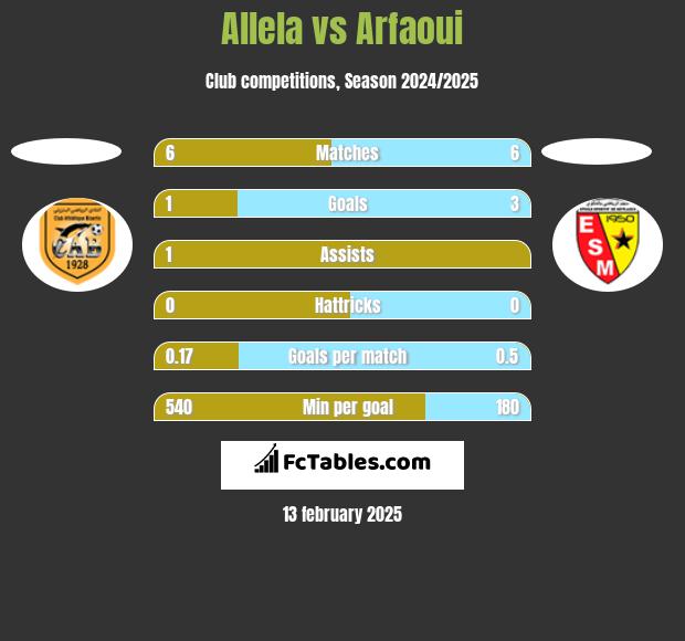 Allela vs Arfaoui h2h player stats