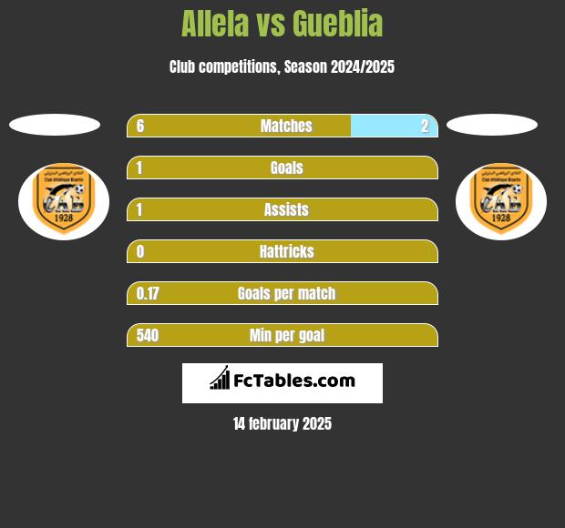 Allela vs Gueblia h2h player stats