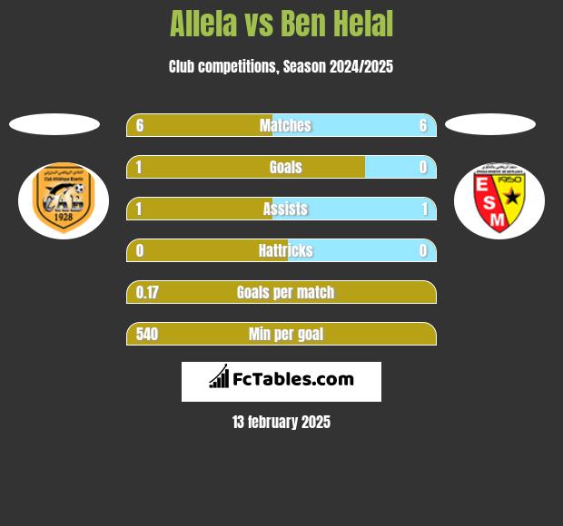 Allela vs Ben Helal h2h player stats