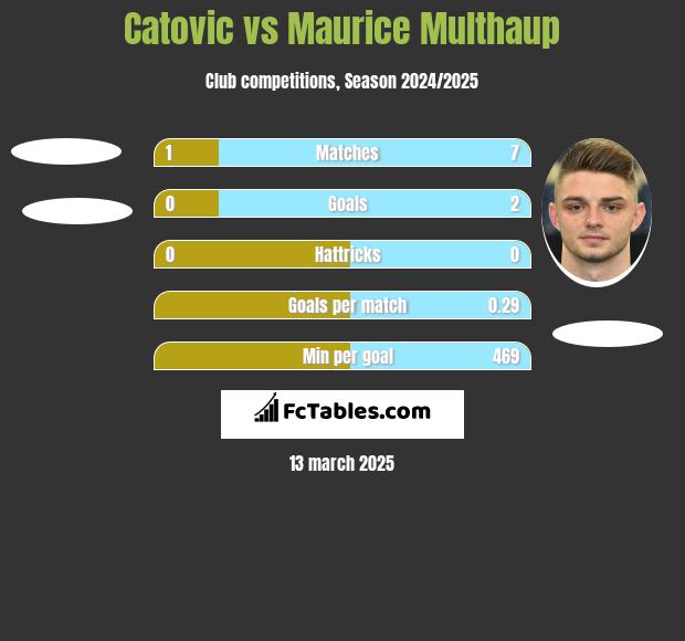 Catovic vs Maurice Multhaup h2h player stats