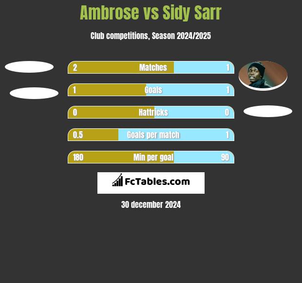 Ambrose vs Sidy Sarr h2h player stats