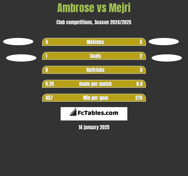 Ambrose vs Mejri h2h player stats