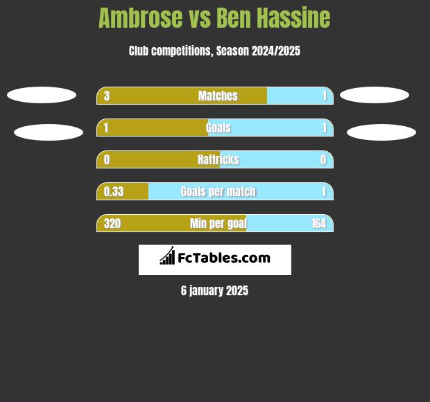 Ambrose vs Ben Hassine h2h player stats