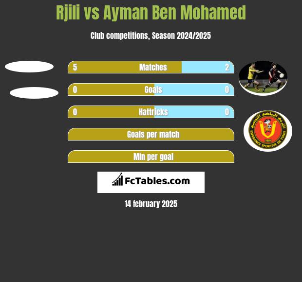 Rjili vs Ayman Ben Mohamed h2h player stats