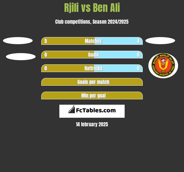 Rjili vs Ben Ali h2h player stats