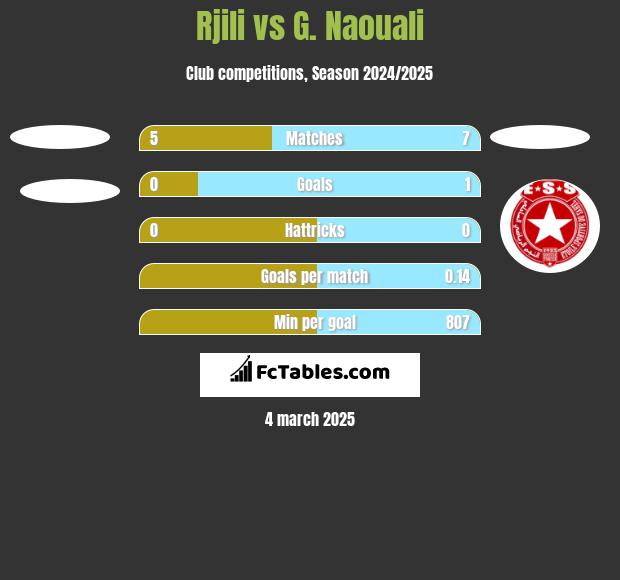 Rjili vs G. Naouali h2h player stats