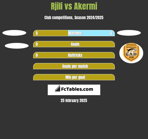 Rjili vs Akermi h2h player stats