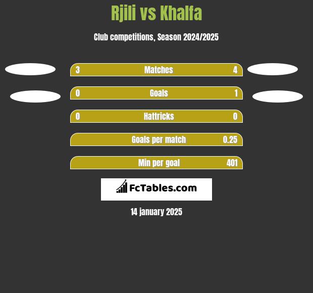 Rjili vs Khalfa h2h player stats