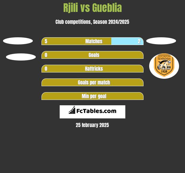 Rjili vs Gueblia h2h player stats