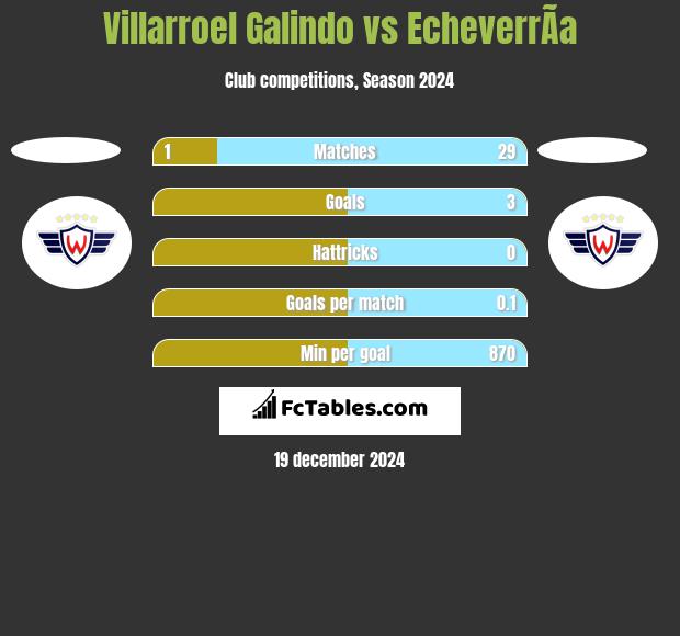 Villarroel Galindo vs EcheverrÃ­a h2h player stats