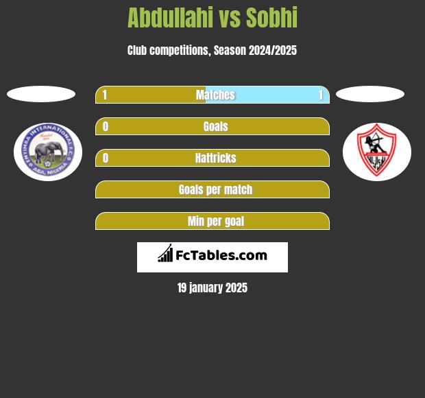 Abdullahi vs Sobhi h2h player stats