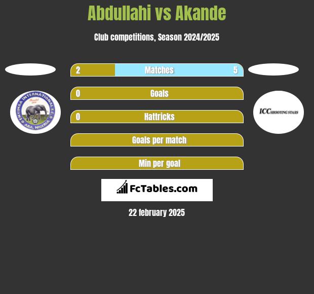 Abdullahi vs Akande h2h player stats