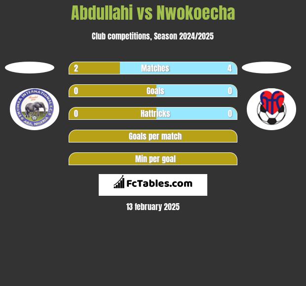 Abdullahi vs Nwokoecha h2h player stats