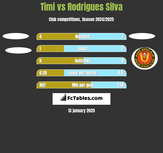 Timi vs Rodrigues Silva h2h player stats